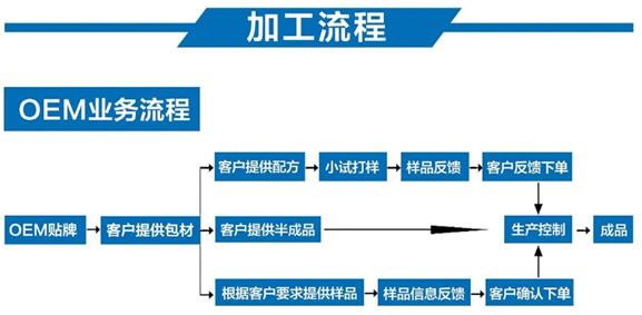OEM璐寸墝浠ｅ姞宸ユ祦紼�.jpg